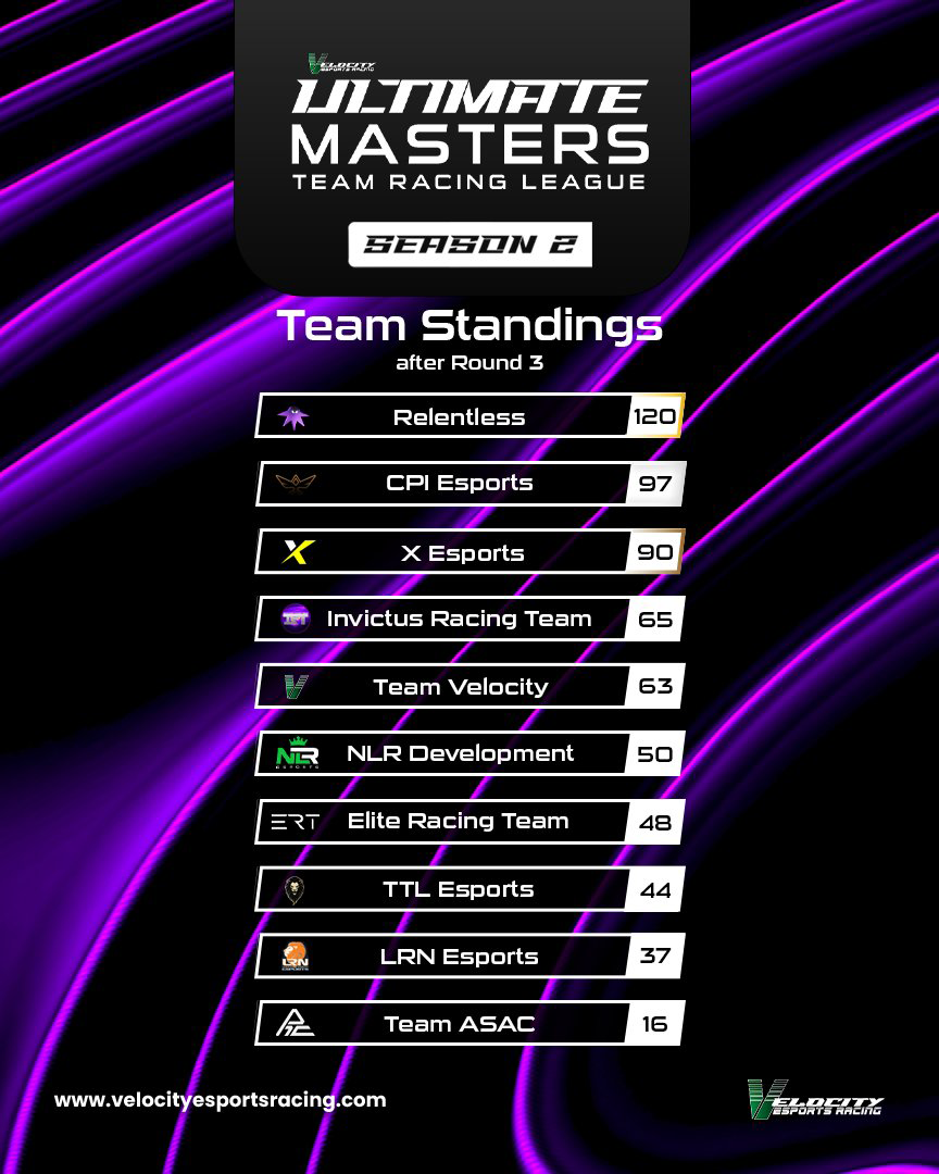 ULTIMATE MASTERS CPI SURGED TO VICTORY IN THE THIRD ROUND AFTER A POST