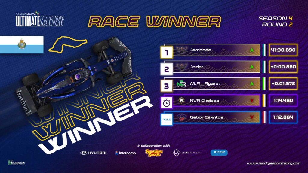 VELOCITY ULTIMATE MASTERS: SHAZOO RESPONDS IN ROUND 2