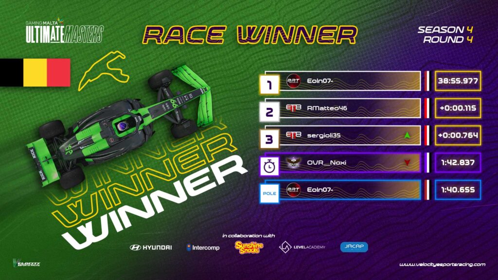 VELOCITY ULTIMATE MASTERS ROUND 4: BRT EMERGE VICTORIOUS IN SPA