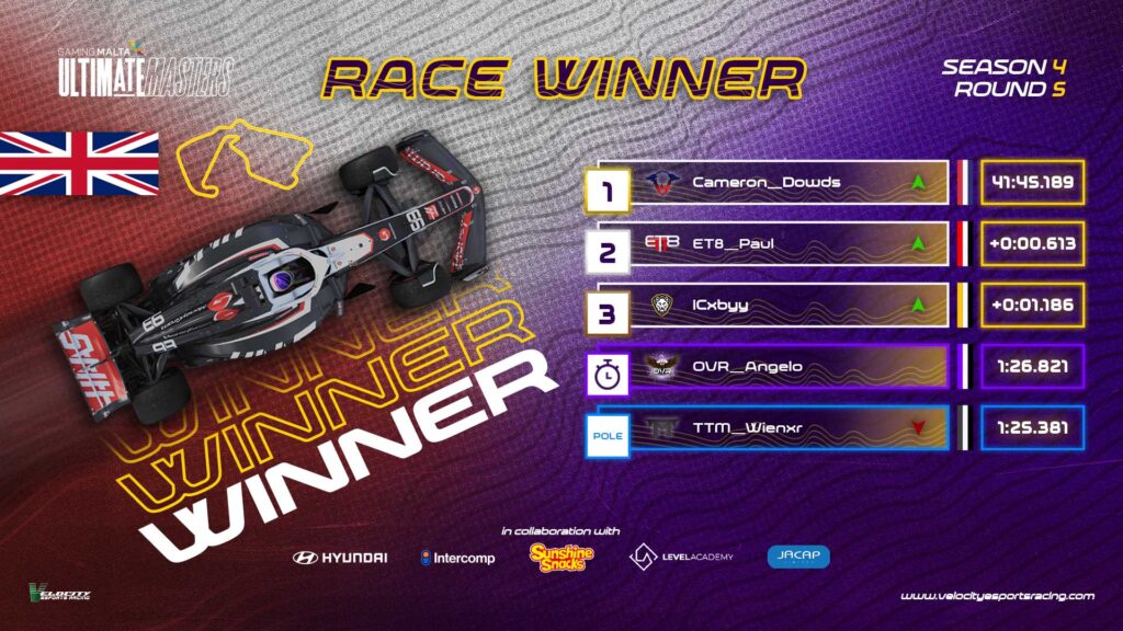 VELOCITY ULTIMATE MASTERS ROUND 5: BRT EMERGE VICTORIOUS IN SPA