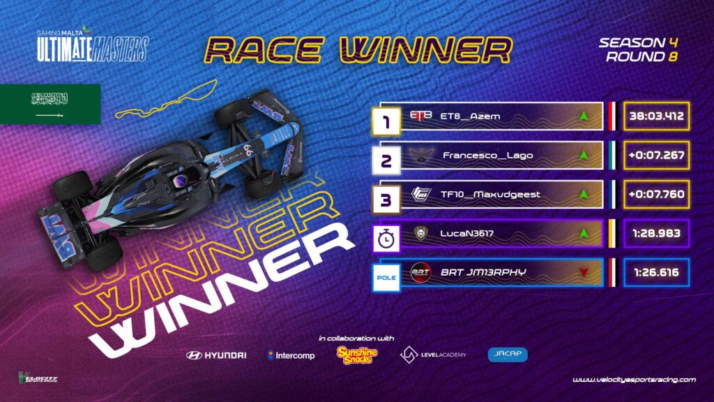 VELOCITY ULTIMATE MASTERS ROUND 8: ET8 TRIUMPH IN JEDDAH